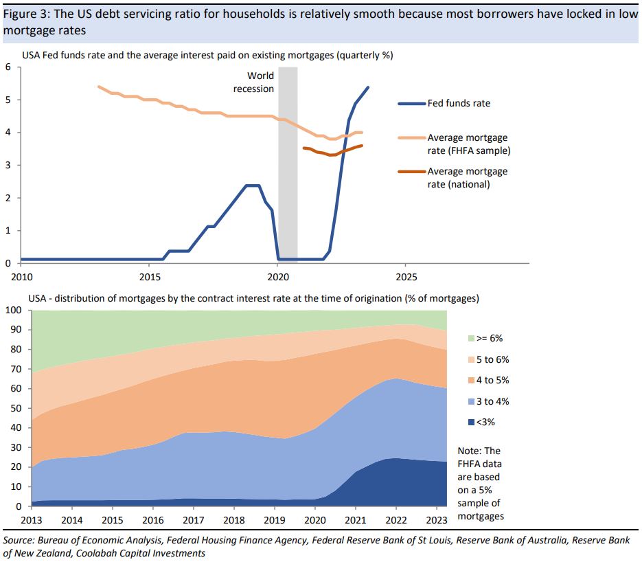 The US household debt servicing ratio is relatively smooth because most borrowers have locked in low mortgage rates