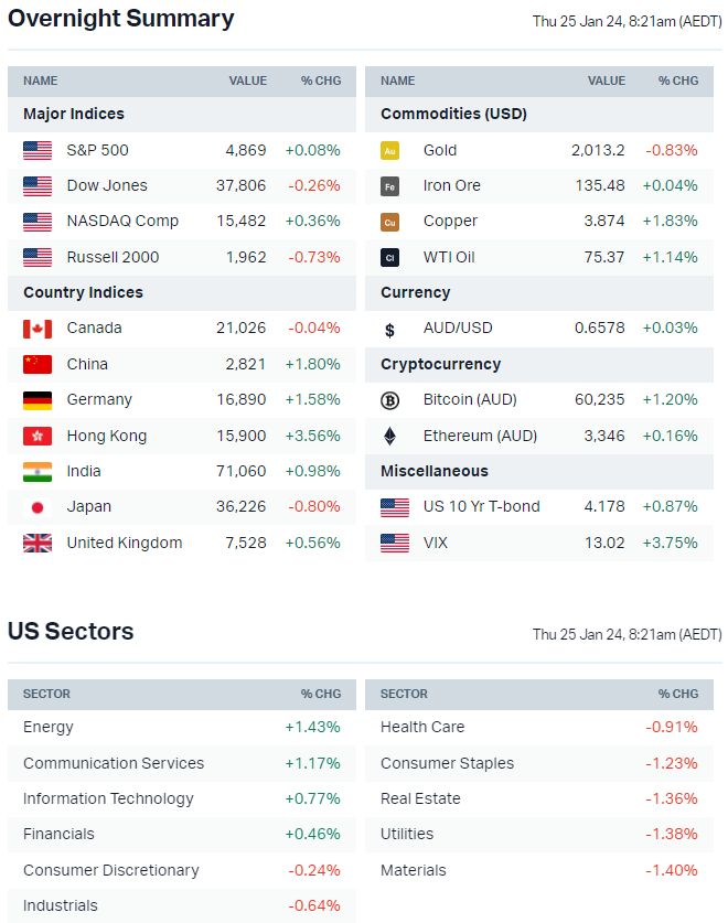 Source: Market Index