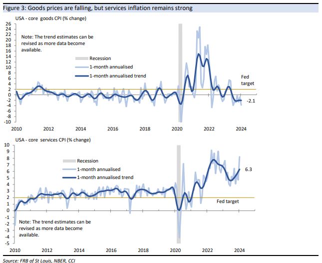 Goods
prices are falling, but services inflation remains strong