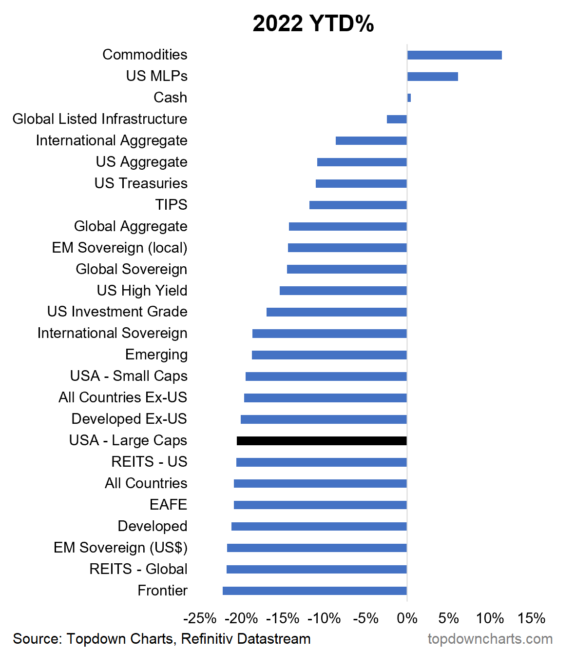 Source:  Asset Class Returns