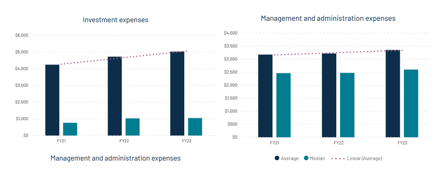 Costs for an SMSF. Source: Class SMSF Annual Benchmark Report 2024