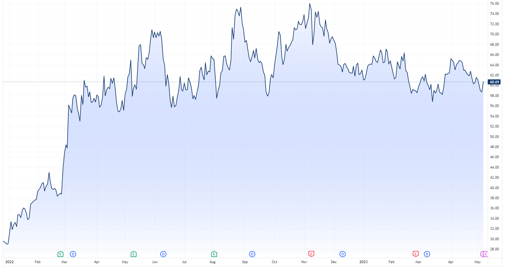 Occidental Petroleum chart (Source: TradingView)