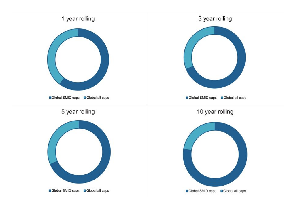 Past performance is not a reliable indicator of future performance.