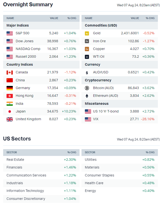 Source: Market Index