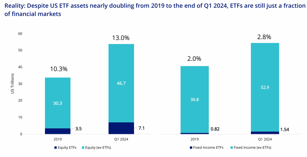 Source: Markit, Bloomberg, Bank for International Settlements (BIS). As at 31 December 2019 and 31 March 2024. Equity ETFs is represented by U.S.-listed equity ETF market. Equity (ex-ETFs) is represented by represented by the market capitalisation of the Russell 3000 Index. 
Fixed income ETFs is represented by U.S.-listed fixed income ETF market. Fixed income (ex ETFs) is represented by outstanding debt issued by the residents of the U.S.