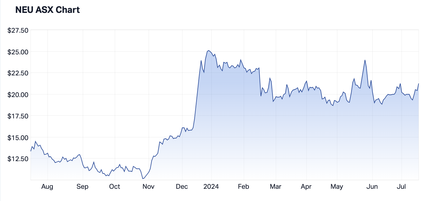 NEU over the last 12 months alone. (Source: Market Index)