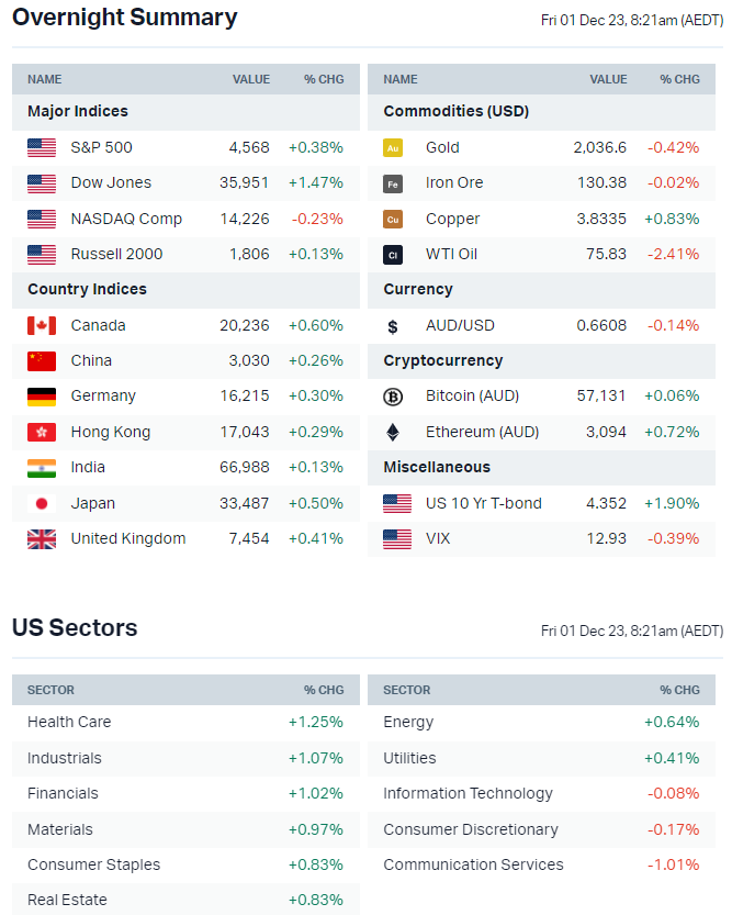 Source: Market Index