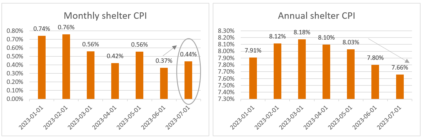 Source: BLS, Quay Global Investors