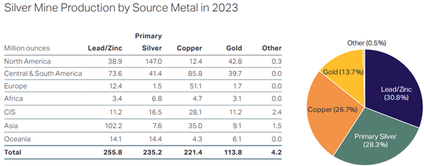 Source: World Silver Survey 2024