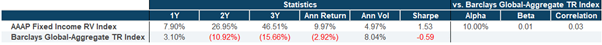 Source: Antarctica AM (AAAP Fixed Income RV Index is an equal weighted index of FI-RV funds on the Antarctica AM platform)