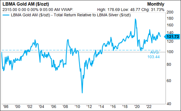 Gold/Silver Price Ratio.  Source: Factset