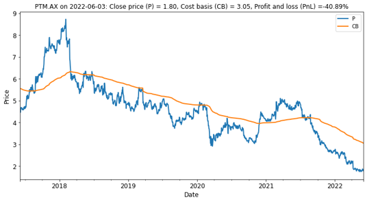 Platinum has struggled for some five years as the funds management has come under sustained pressure