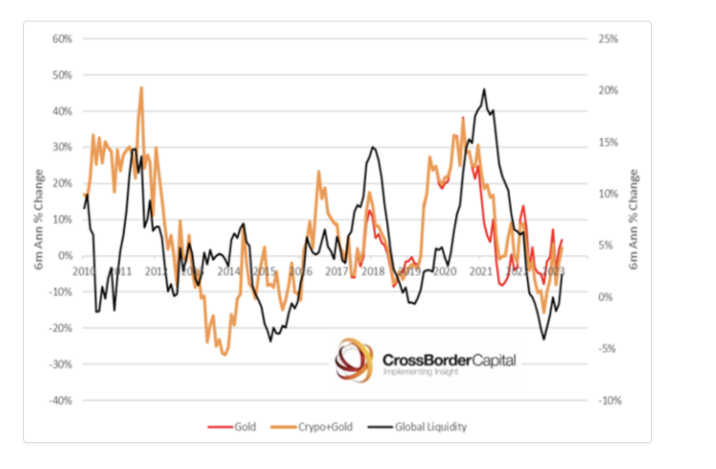 Source: CrossBorder Capital via Roger Montgomery.com