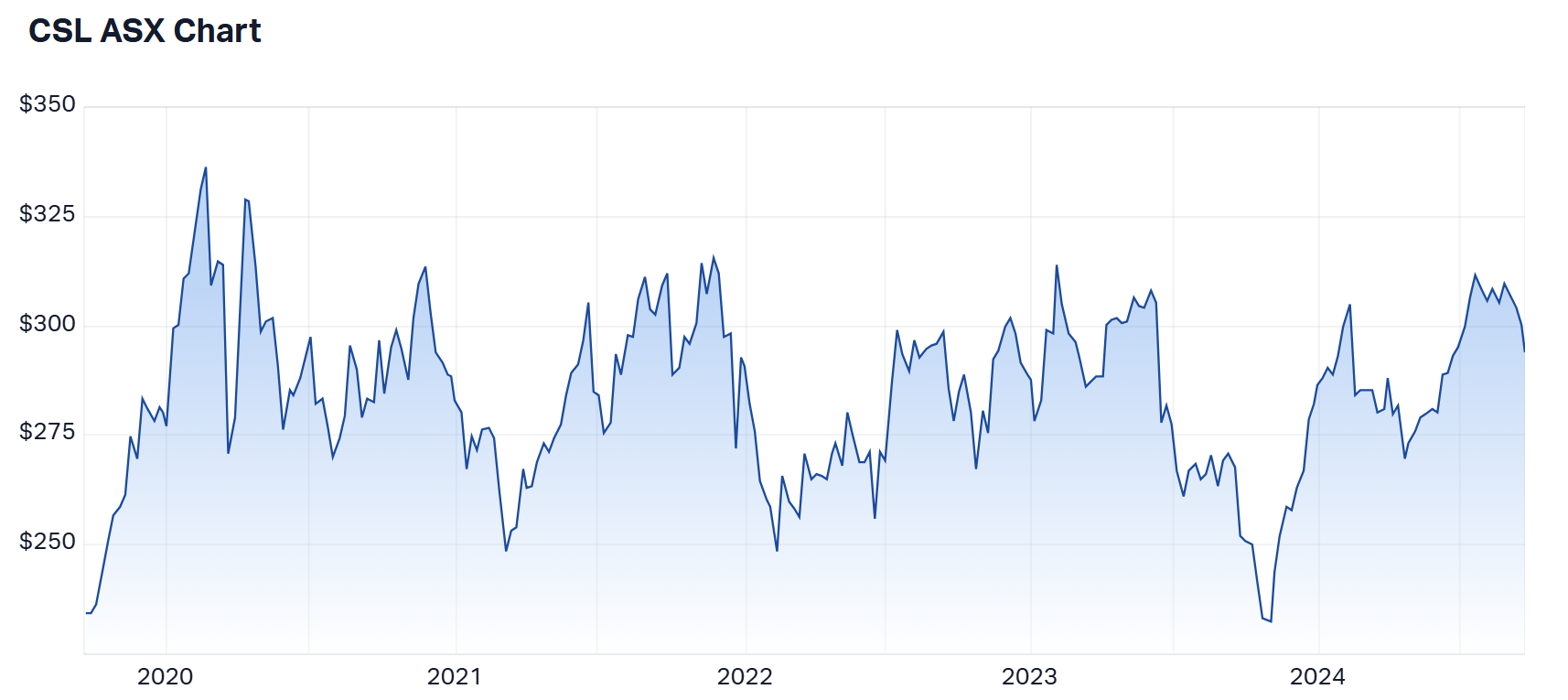 CSL 5-year price chart (Source: Market Index)