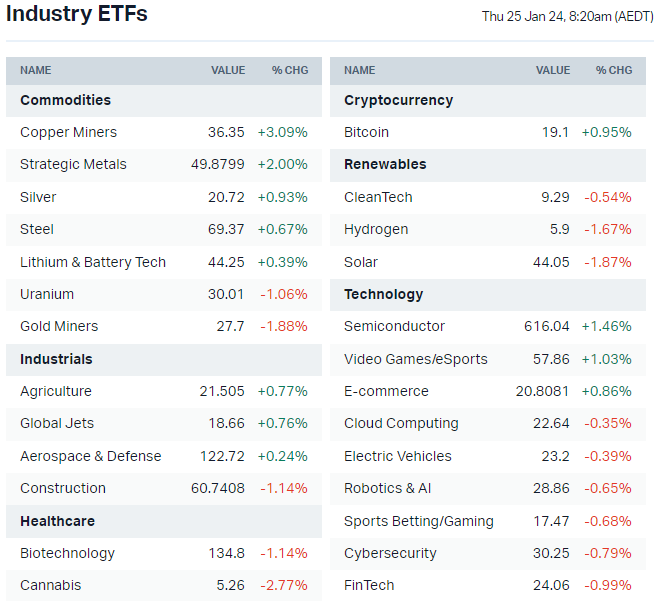 US-listed sector ETFs (Source: Market Index)