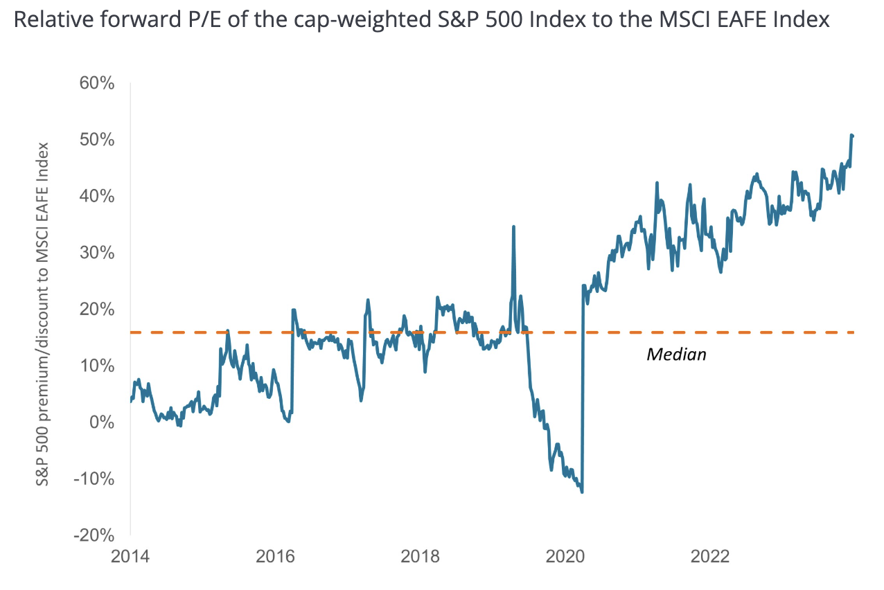 Source: Bloomberg; data reflect forward 12-month price-to-earnings (P/E) ratios. Data are weekly from 28 November 2014 to 15 November 2024. The MSCI EAFE Index is designed to represent the performance of large and mid-cap securities across 21 developed markets, including countries in Europe, Australasia and the Far East, excluding the U.S. and Canada.