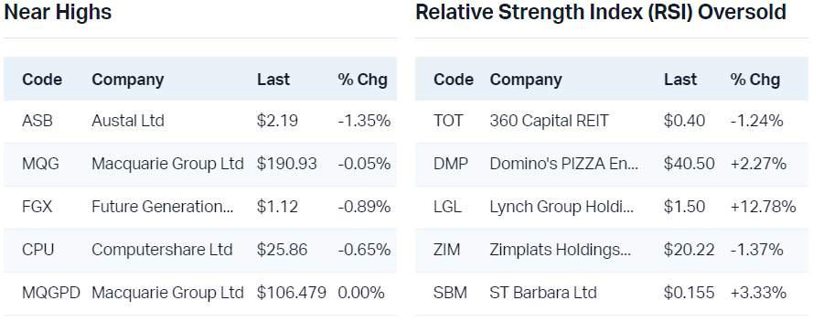 View all near highs                                                                     View all RSI oversold