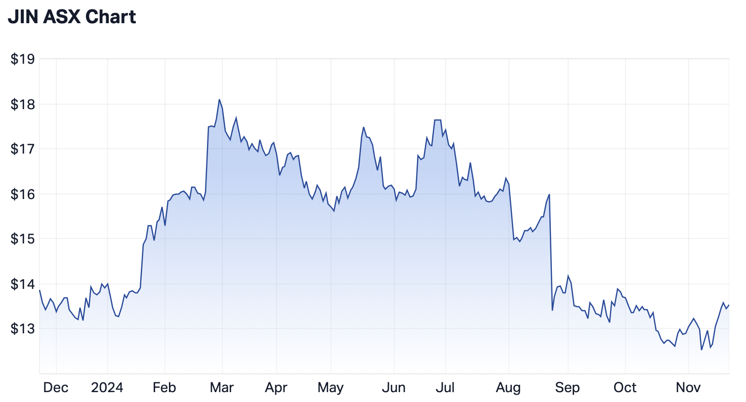 Jumbo Interactive, last 12 months. (Source: Market Index)