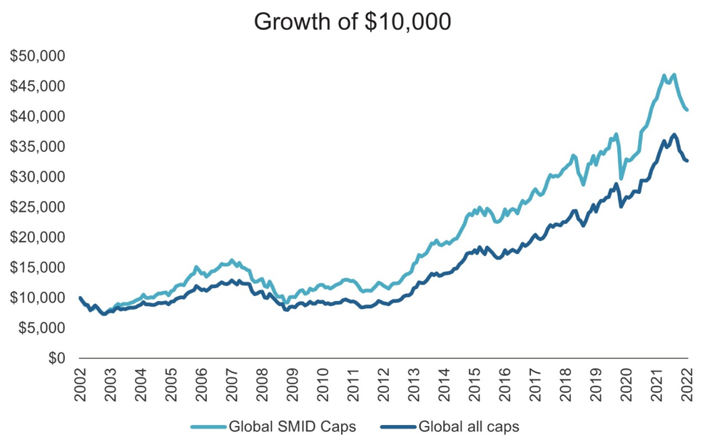 Past performance is not a reliable indicator of future performance. 