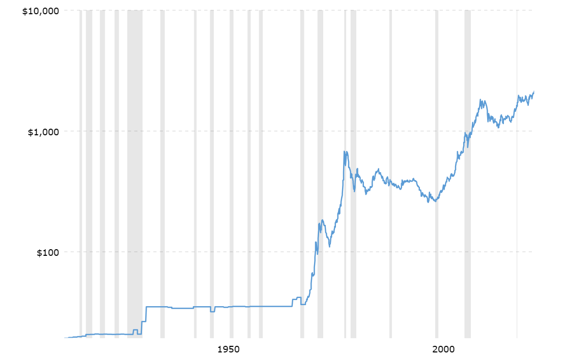 Nominal USD gold prices showing the early period of the gold standard. Source: Macro Trends.