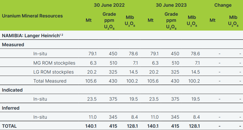 Mineral resources and ore reserves, Langer Heinrich, 15 November 2023. Source: Paladin Energy