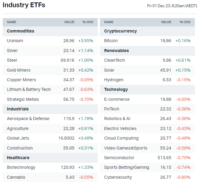 US-listed sector ETFs (Source: Market Index)