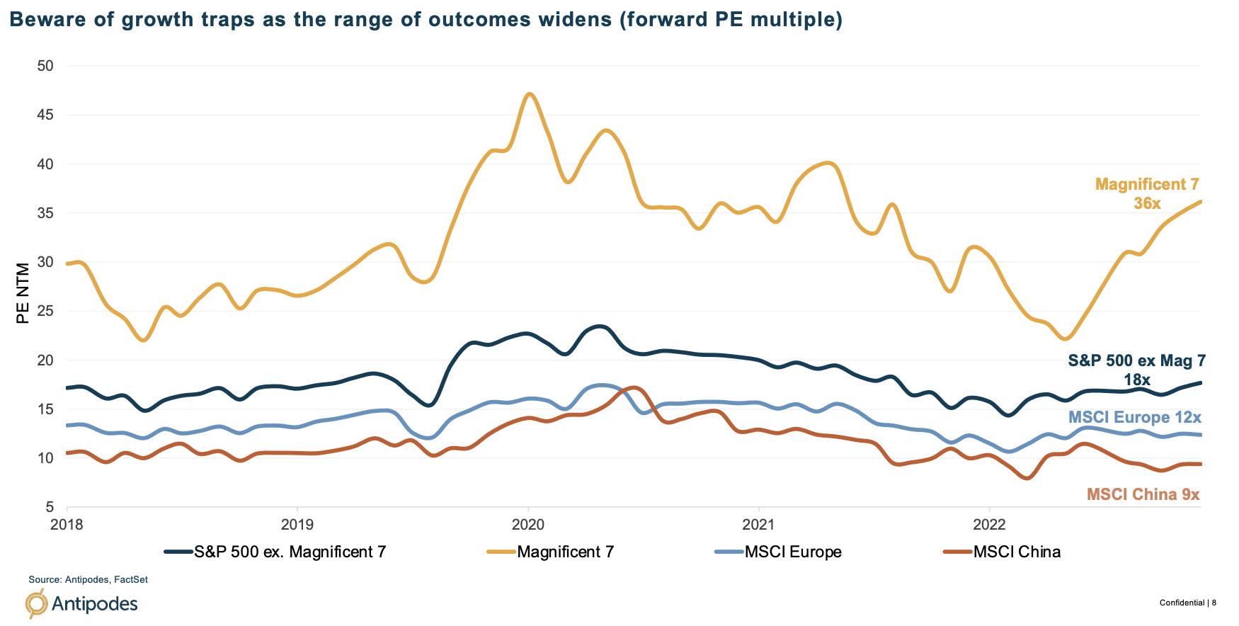 Source: Antipodes Partners