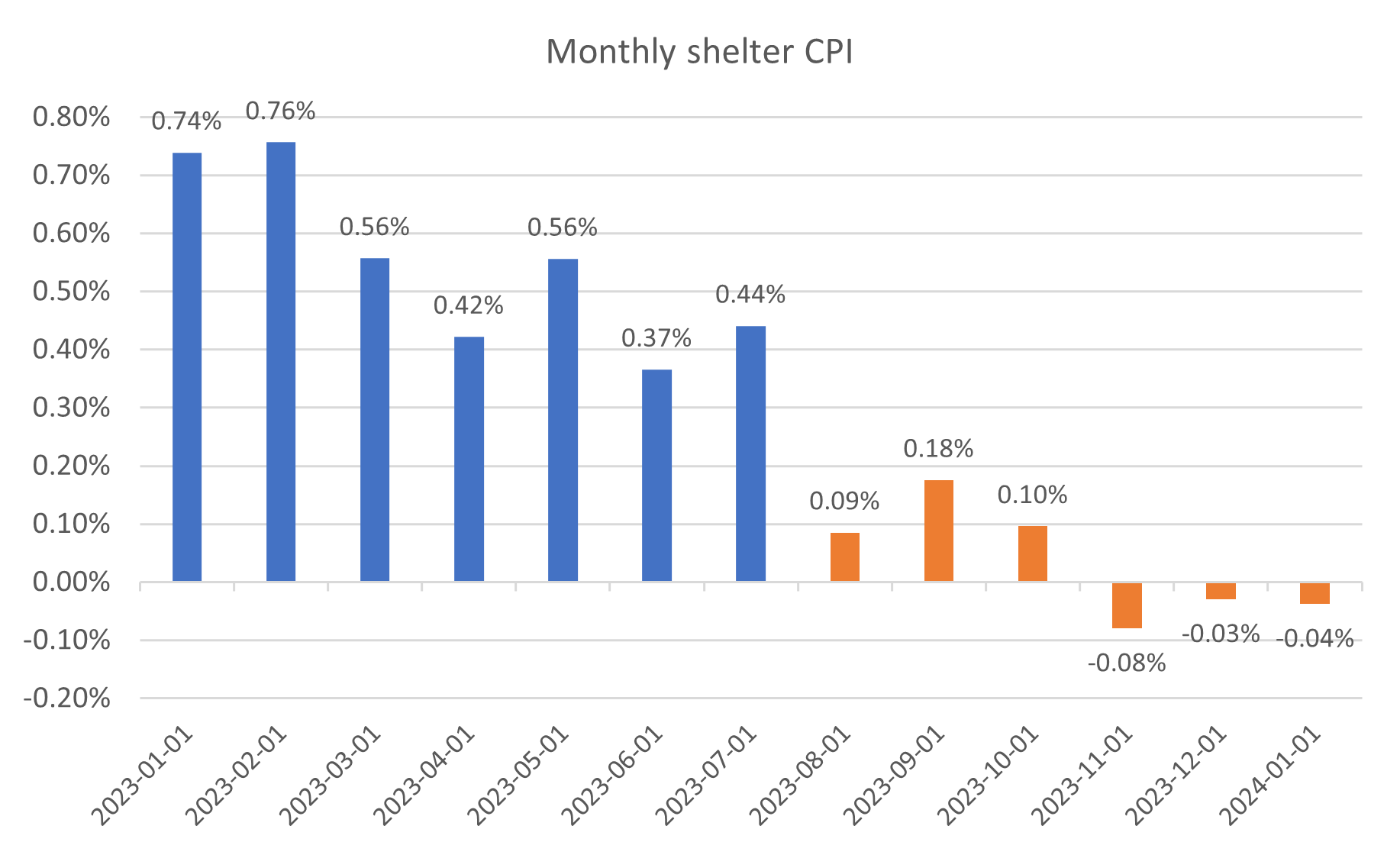 Source: BLS, Quay Global Investors