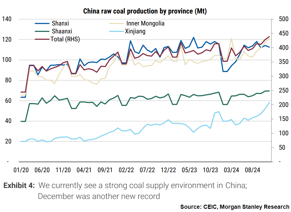 “Exhibit 4: We currently see a strong coal supply environment in China; December was another new record”, Source: Morgan Stanley Research (From: “Commodity Matters | Europe: Coals seek supply response”, Morgan Stanley Research, 21 January 2024.