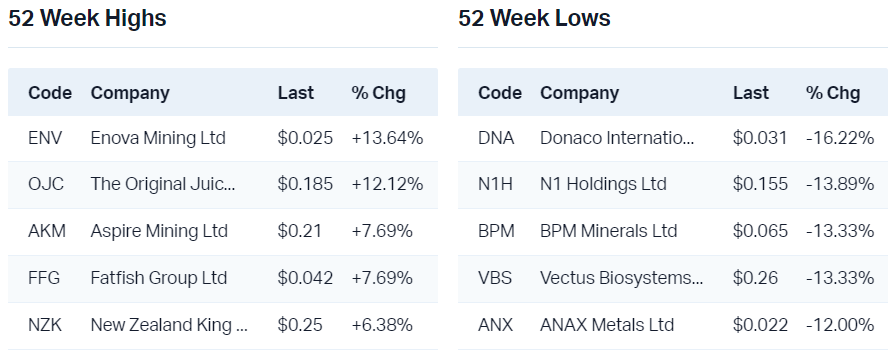 View all 52 week highs                                                         View all 52 week lows