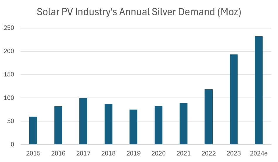 Source: The Silver Institute, Metals Focus, Seneca Research