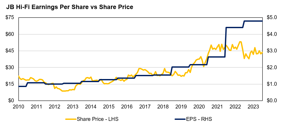 Source: Auscap, Factset