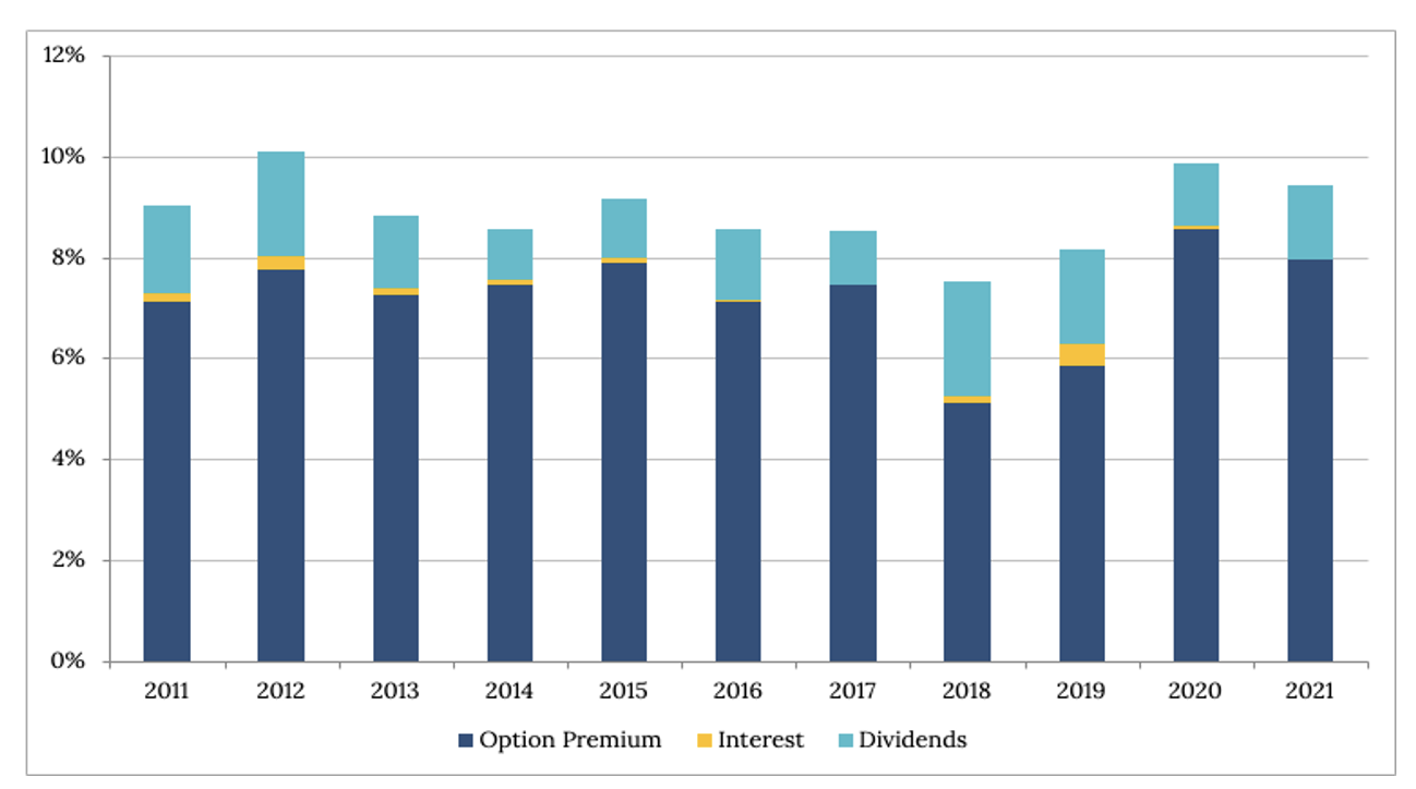 Source: Talaria, as at 31 December 2021. Option premium generated is on capital account and is therefore not always distributable.