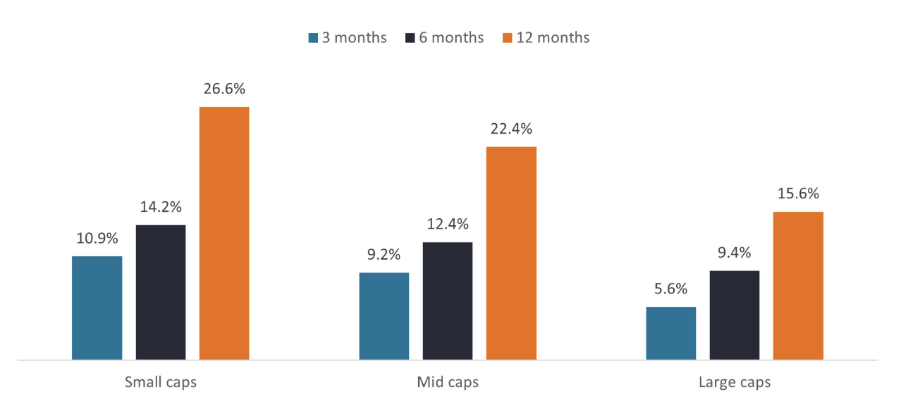 Source: Federal Reserve Board, Haver Analytics, Center for Research in Security Prices, University of Chicago Booth School of Business, Jefferies, Janus Henderson Investors. Data based on the federal funds rate from 1954 to 1963, the Fed discount rate from 1963 to 1994, then the fed funds rate from 1994 onward. Past performance does not predict future returns.