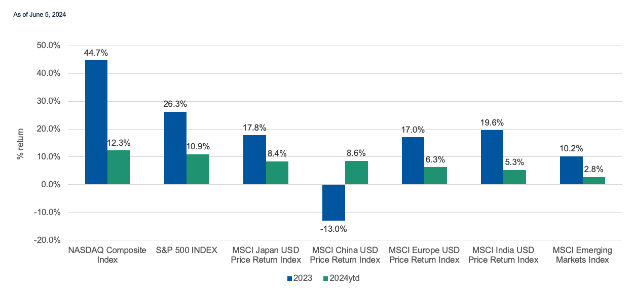 Past performance is not a reliable indicator of future performance. Source: data from Bloomberg LP. NASDAQ, S&P, MSCI..