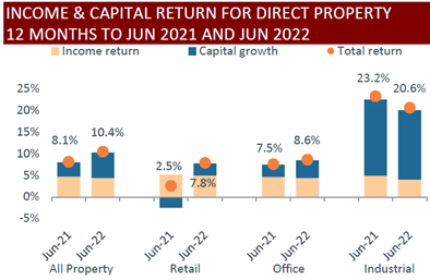 Source: MSCI, Zenith PFA & PCA Property Investment Factsheet 2Q22