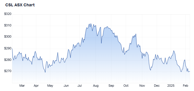 CSL 1 year share performance. Source: Market Index, 11 February 2025