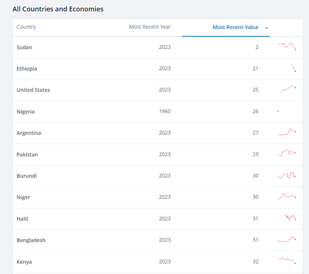 The USA ranks 198 of 200 trading nations in the world on Trade to GDP ratio (World Bank)