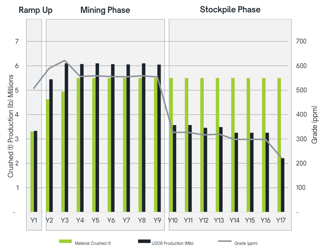 Langer Heinrich production schedule, life of mine. Source: Paladin Energy