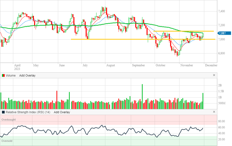 ASX 200 daily chart (Source: Commsec)