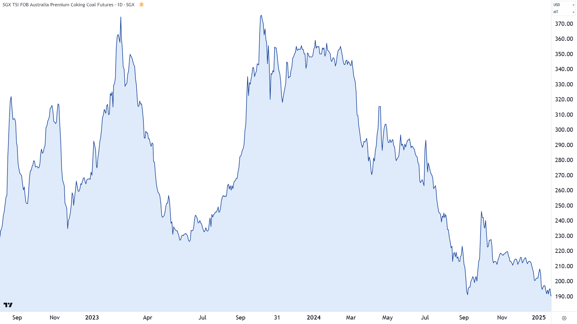 Australian Premium Coking Coal Futures (Front month, back-adjusted) SGX chart. Source: TradingView