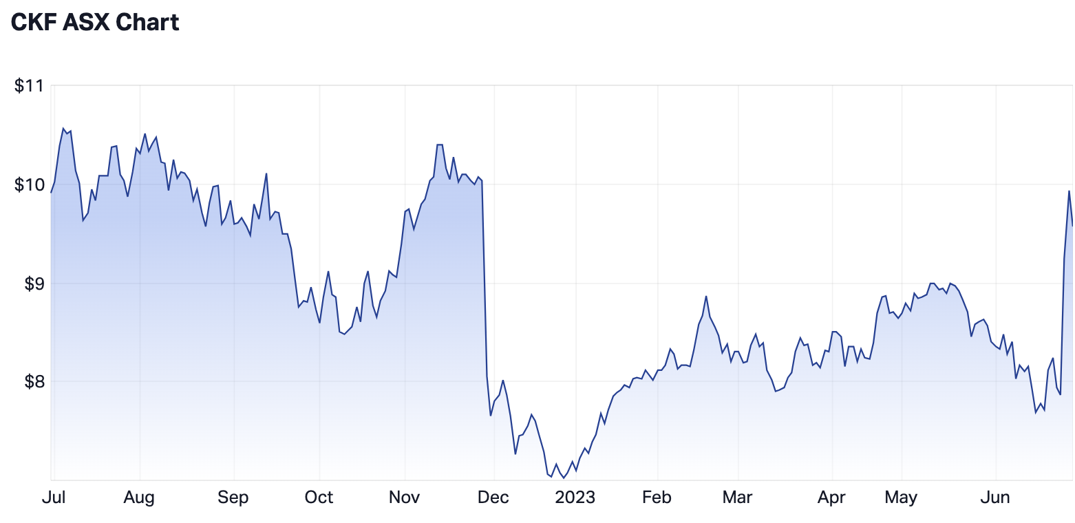 Source: Market Index