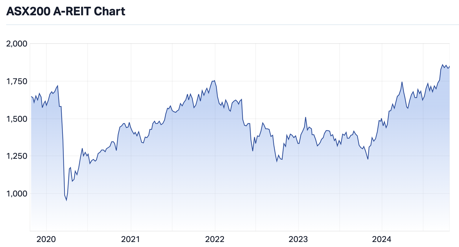 Source: Market Index