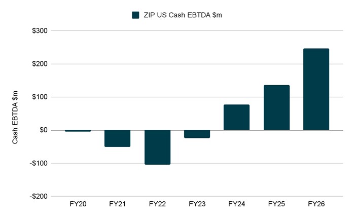 Figure 6: ZIP US Division Revenue and Earnings, FY2020-FY2026e. Source: Elvest, ZIP FY24 Annual Results Presentation.