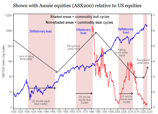 Source: Longview Economics