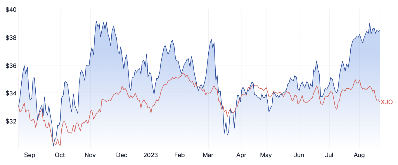 Source: Market Index