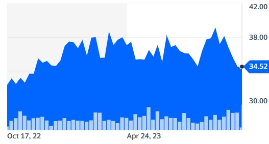 Prysmian Group 1-year price chart (Note share price is in euros). Source: Yahoo Finance. 