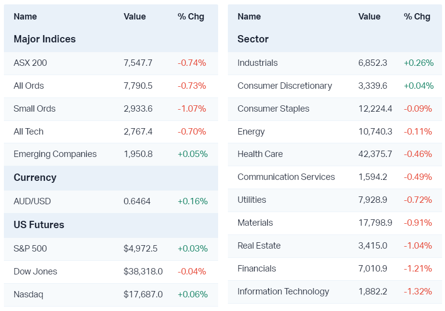 Major market moves