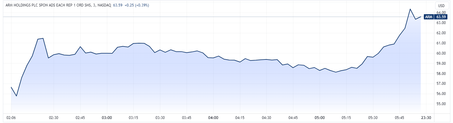 Arm Holdings intraday chart (Source: TradingView)