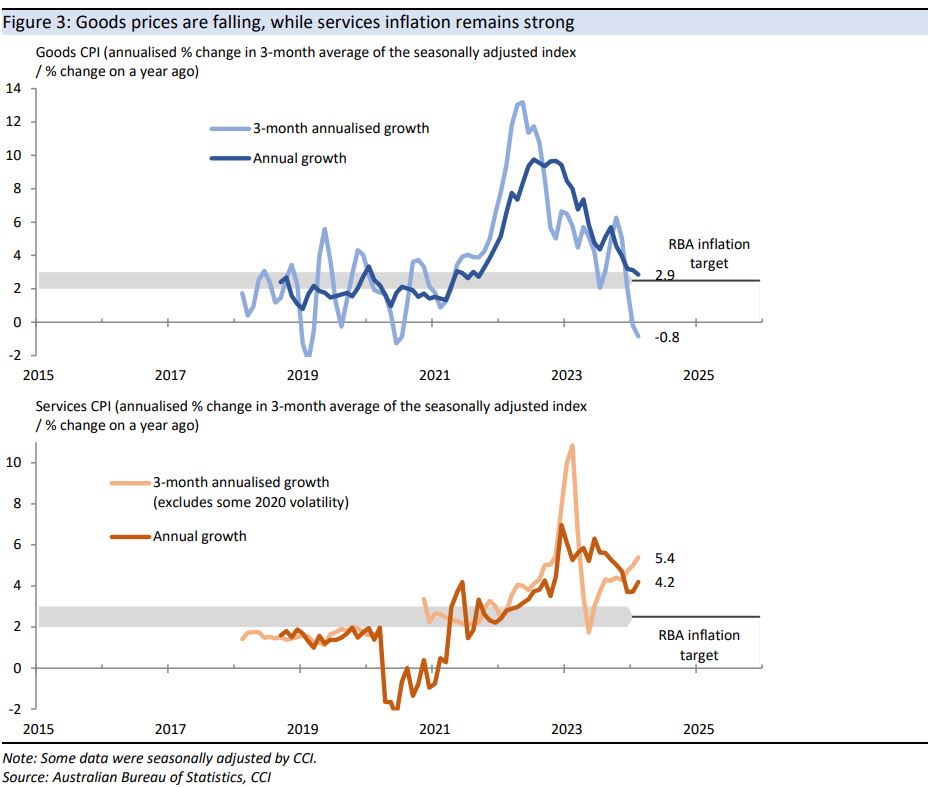 Goods
prices are falling, while services inflation remains strong